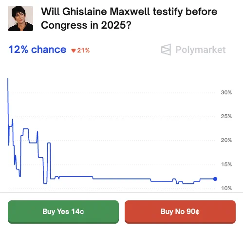 🚨 BREAKING: Ghislaine Maxwell ostacolata dal Congresso nel rivelare la lista dei clienti di Epstein: solo il 12% di possibilità che testi quest'anno.