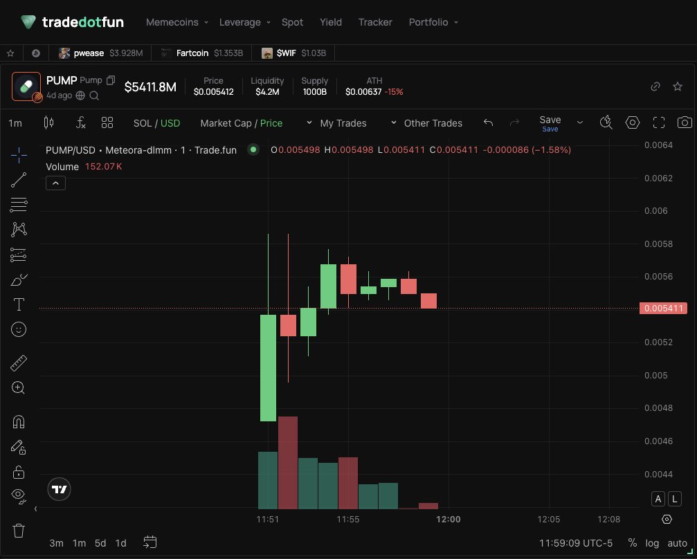 Where will $PUMP end up in 24 hours?