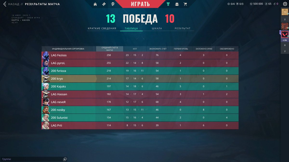 2-0 in upper swiss 👍👍👍 <a href="/valleague_ne/">Samsung Odyssey Challengers NORTH//EAST</a> 

win vs <a href="/pyrolllvlr/">pyrolll 龍</a> 

ty <a href="/BoarsVLR/">BoarsVLR</a> and <a href="/eastiesVAL/">Easties</a> for reschulding matches and our enemies 😁😁😁