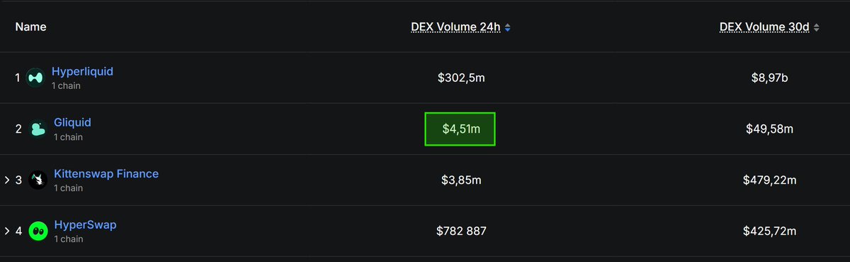 hell0men's tweet image. Interesting. HyperEVM DEX with the less TVL got highest 24h volume? @gliquidx is @CryptoAlgebra fork, that has highest predicted APY, if we count pre-token incentives.
gliquid.xyz/?referral=0ze9…