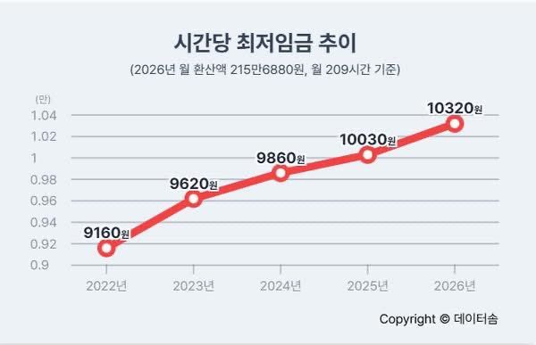เกาหลีใต้ประกาศปรับเพิ่มค่าแรงขั้นต่ำ ปี 2026 ขึ้นมา 2.9% เป็น 10,320 บาทต่อชั่วโมง หรือ 247บาทต่อชั่วโมง ถ้าทำงาน 8 ชั่วโมง ได้วันละ 1,976 บาท

เกาหลีใต้ปรับค่าแรงขึ้นทุกปี แต่ทำไมในไทยปรับขึ้นไม่ได้ ทั้งที่นายทุนรวยขึ้น คนไทยรายได้ต่างจากเกาหลีใต้  5 เท่า