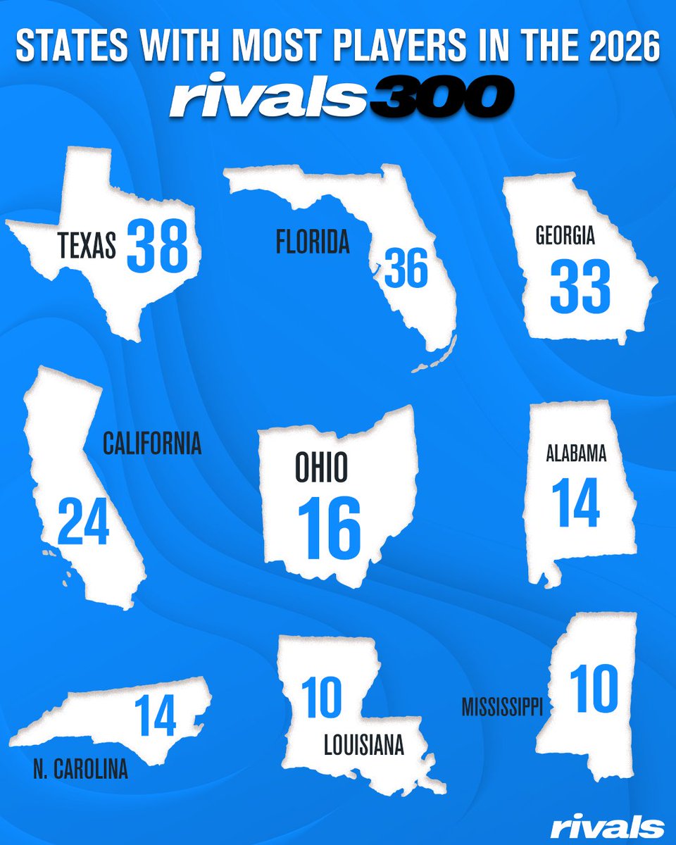 NEW: States with the most recruits in the latest 2026 Rivals300 rankings🔥

Read: on3.com/high-school/ne…