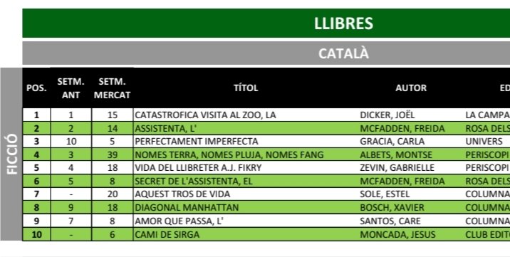 Iago Fernández (@xacobeus) on Twitter photo De nou, 'Perfectament imperfecta' de <a href="/CarlaGraciaM/">Carla Gracia Mercadé</a> entre els llibres més venuts de la darrera setmana! Visca!!! De nou, 'Perfectament imperfecta' de <a href="/CarlaGraciaM/">Carla Gracia Mercadé</a> entre els llibres més venuts de la darrera setmana! Visca!!!