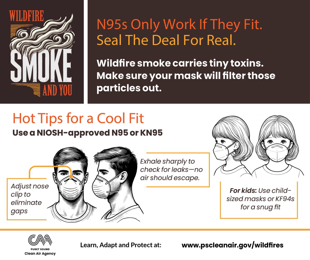 pscleanair's tweet image. When wildfire smoke is in the air you need filtration. N95, KN95, and KF94 respirators are best for blocking fine particles. Check your local AQI to know when a mask is needed. Choose one that fits, and remember child-sized options are available too. pscleanair.gov/wildfires