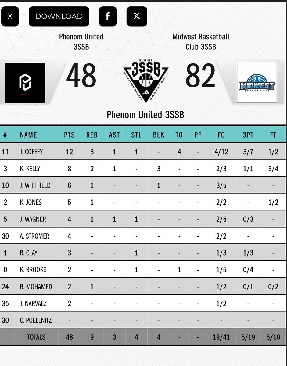 Kaleb Kelly 2028 6’6 foward (phenom united)
Box Scores from the AAU season
