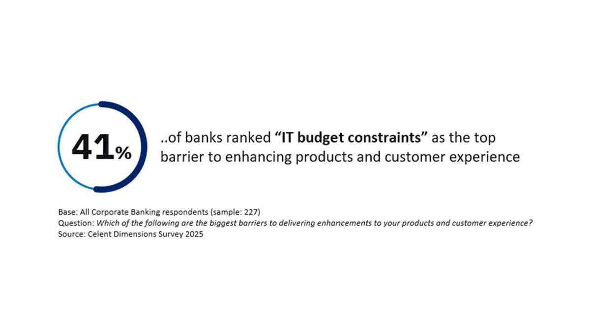 📉 Innovation is a top priority for banks, but #IT budget constraints tell another story.

Colin Kerr's latest blog unpacks the paradox and explores how #GenAI, low-code, and modern stacks can help #banks move faster.

👉 Read more:  f.mtr.cool/jdfcbnhlup