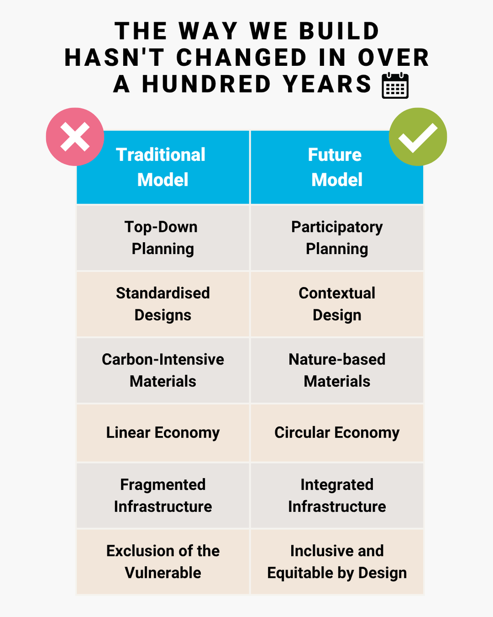 UNHABITAT's tweet image. Why are we still building cities like it’s 1925? Concrete jungles. Heat. Floods. Exclusion.
Instead, cities can be:
🌱 Climate-smart
🪵 Low-carbon
👥 People-led
🌳 Regenerative
📍 Risk-aware
🏠 Inclusive
It’s not utopian. It’s already happening. Let’s design cities for life.