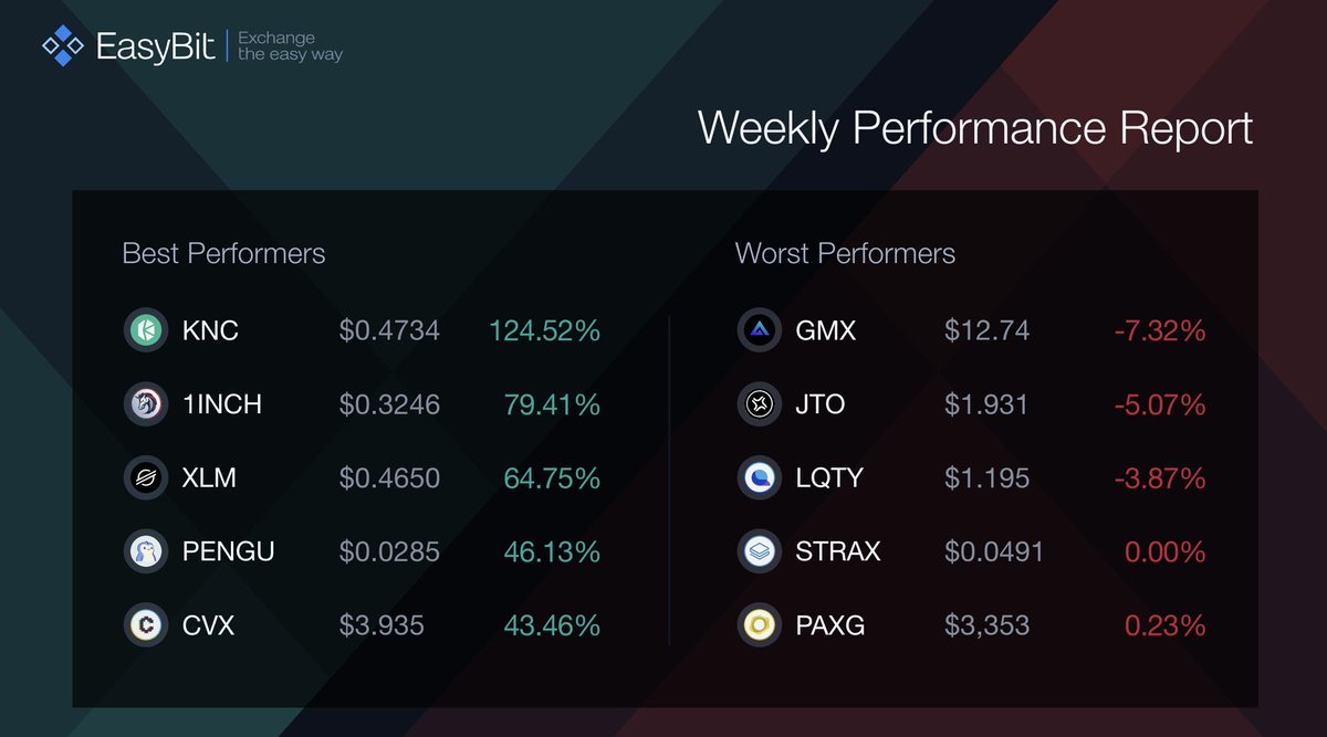 Best Performers of the week📊

Find more on our dedicated page: easybit.com/live-prices👈

#KNC #1INCH #XLM #PENGU #CVX #CryptoNews #exchange #swap #Blockchain #DigitalAssets