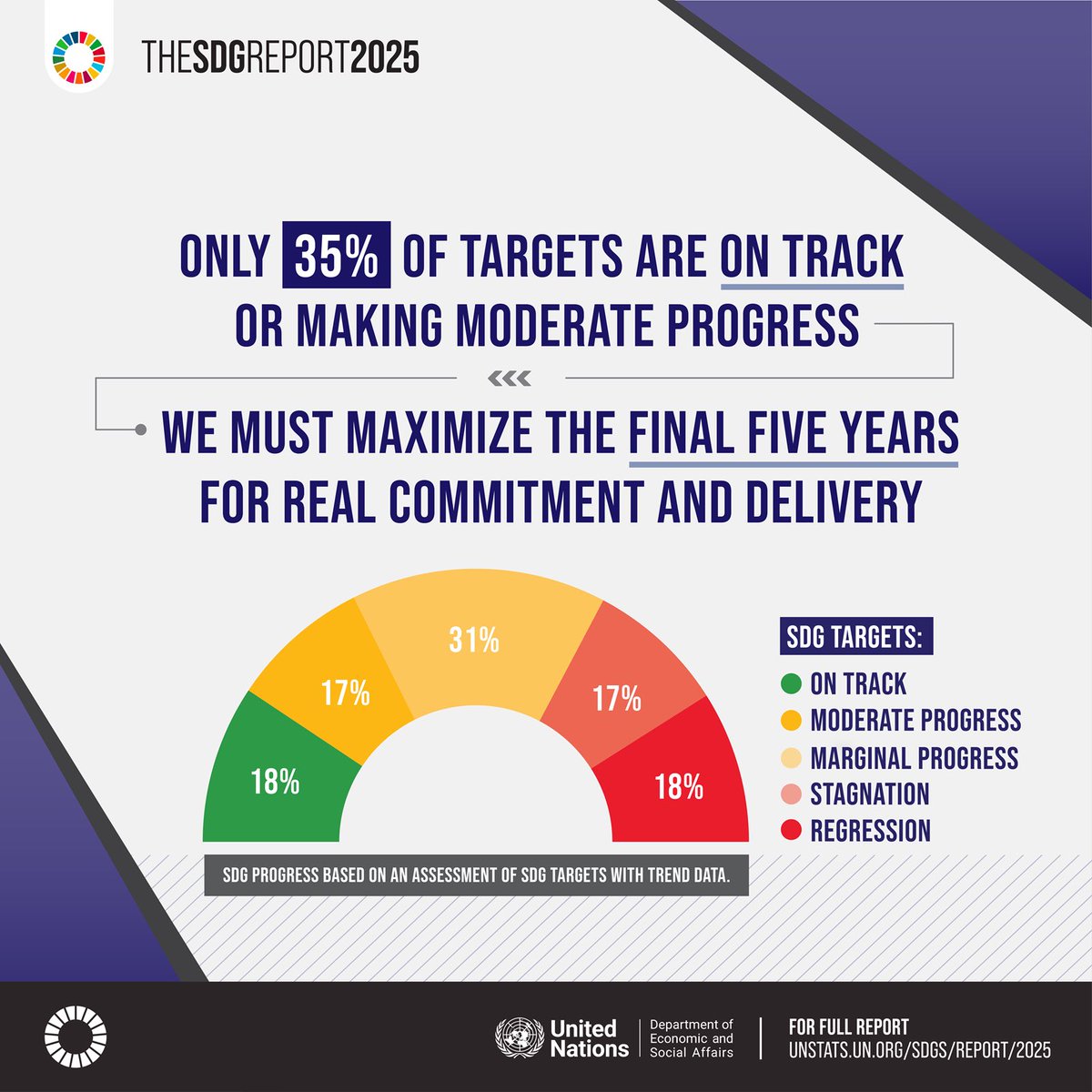 antonioguterres's tweet image. The Sustainable Development Goals Report is a call to action – together, we can build the sustainable future everyone everywhere deserves.
But only 35% of the #GlobalGoals targets are on track.
Progress is still possible, but we must act with urgency, unity & unwavering…