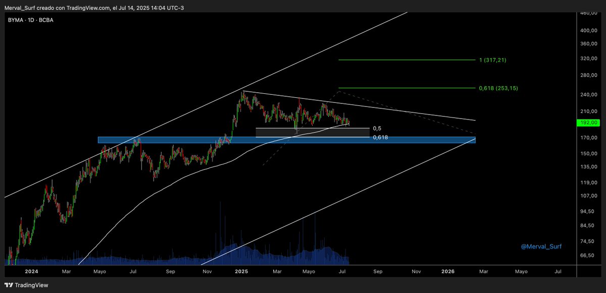 Surfeando el Merval tweet media