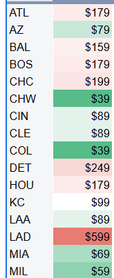 breakingindex's tweet image. 2025 Topps Chrome Break PYT peek: Mojo jumbo gross at $4.8k. High team -> LAD $600 (12.6% of total).