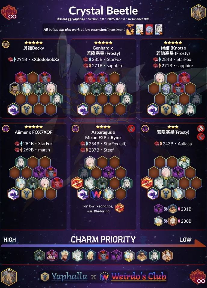 AnalyticaGG's tweet photo. Crystal Beetle guide by Yaphalla & Weirdo's Club! Shoutout to Becky, Genhard, and others for sharing their high-damage builds. What's your current high score? Share it below! 👇 #Yaphalla とWeirdo's Clubによるクリスタルビートル攻略ガイド！高ダメージ編成を共有してくれたBeckyさん、Genhardさん、ありがとうございます。皆さんのハイスコアを教えてください！
https://t.co/HHKUQJ5a4G

#AFKJourney #AFKJ #AFKJourneyGuide #AFKジャーニー