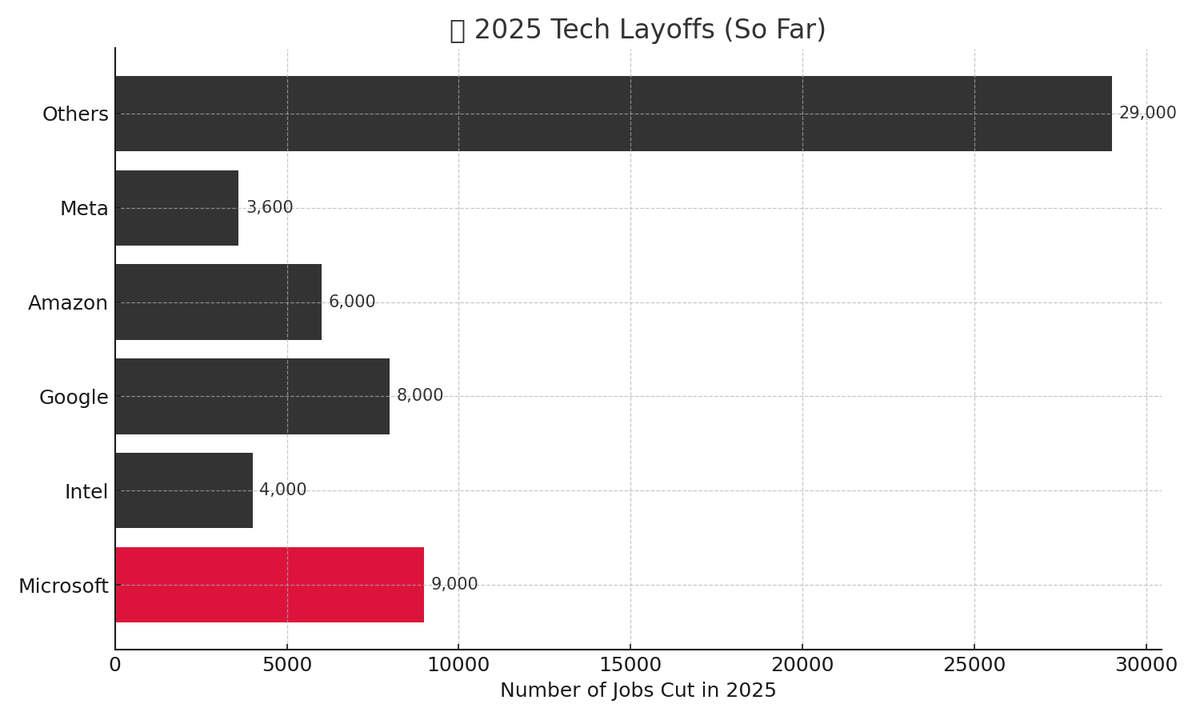 richSE's tweet photo. Tech layoffs aren’t just news.
They’re a wake-up call for devs still relying on a single paycheck.
Rich Software Engineer is the book I wish I had before the fall
🧠 Think like an owner, not just an employee.
📘 https://t.co/CO0A39pMCK
#TechLayoffs #SoftwareEngineer #indiedev https://t.co/zHT4Dfk6VR