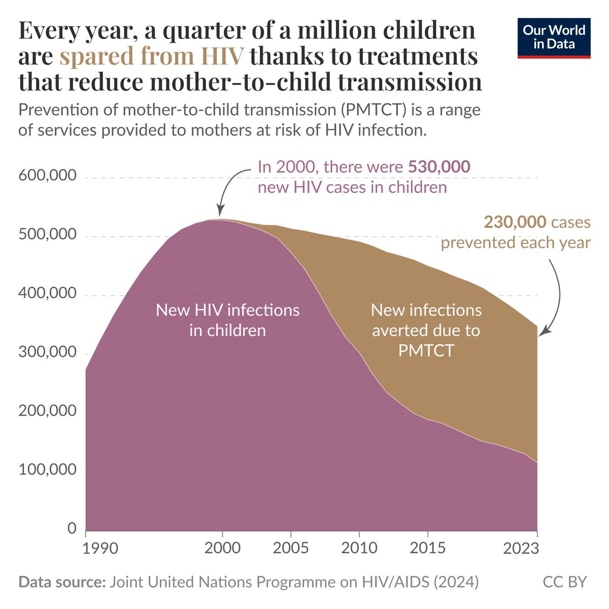 Every year, 230,000 children are spared from HIV thanks to treatments that reduce mother-to-child transmission—

It’s hard to imagine many things that are more terrifying than your baby contracting HIV. This is the reality for around 130,000 families every year.

Just a few