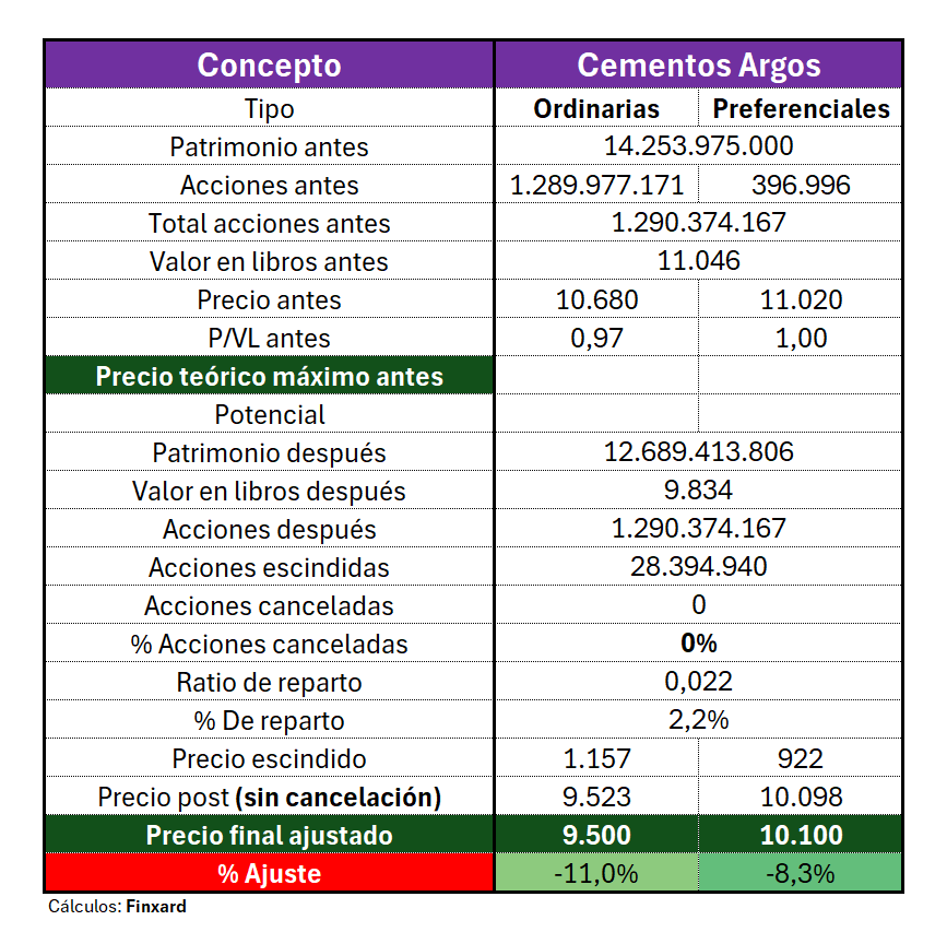 💥 #CEMARGOS cae hoy porque entró en modo "exdividendo en especie"

Les dejo el cuadro ajustado con datos redondeados + precios de cierre actuales 👇

Todo explicado en este video

👉 youtu.be/10zxpLWvHjs

¿Actualizamos SURA y ARGOS también?

Den like y RT si les interesa 🔥
