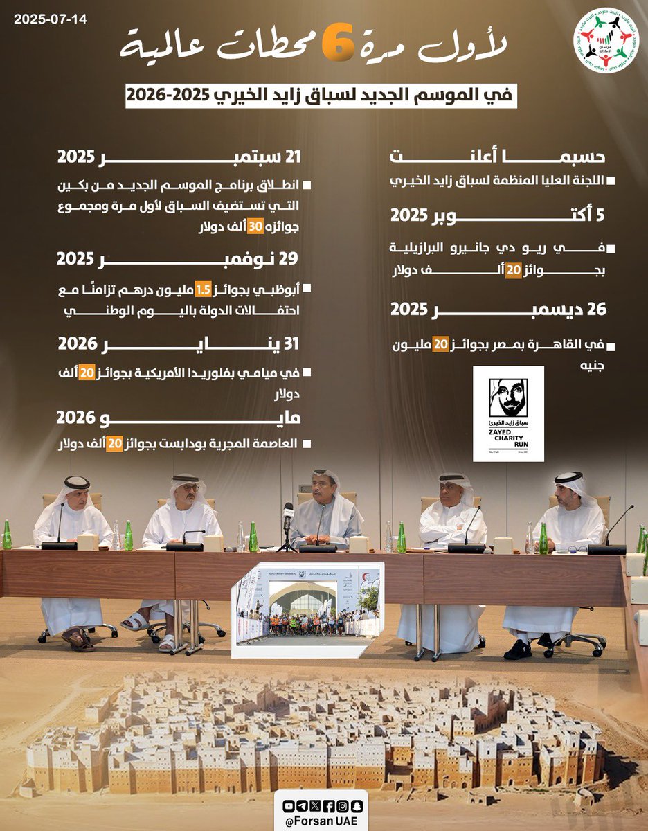 لأول مرة .. 6 محطات عالمية في الموسم الجديد لـ #سباق_زايد_الخيري 2025- 2026، تشمل #الصين، #البرازيل، #الإمارات، #مصر، #الولايات_المتحدة_الأمريكية، و #المجر