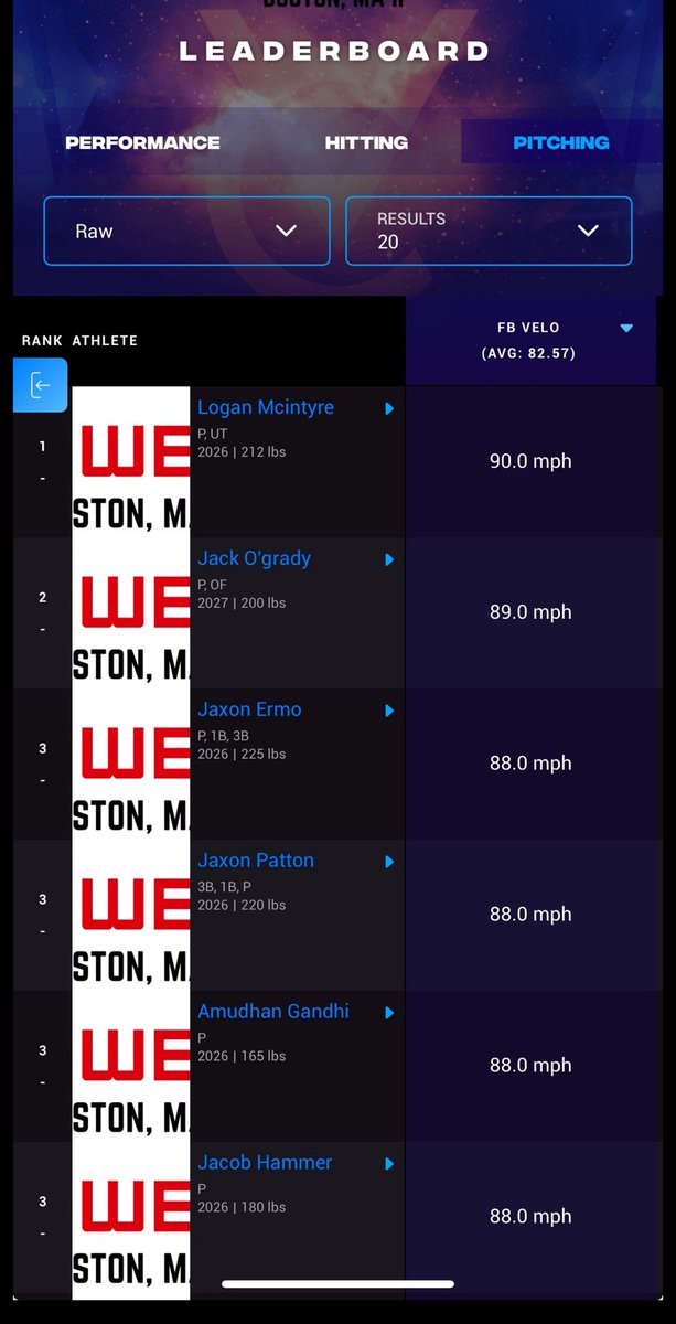 Had a great weekend at the Showball Camp at Tufts University. I was top 3 in fastball velocity (88), tied for first in exit velocity (96), and ran a 7.2 60 yard dash. Thank you to all the coaches who attended the event.

<a href="/bob_buswell/">Coach Buzz</a>