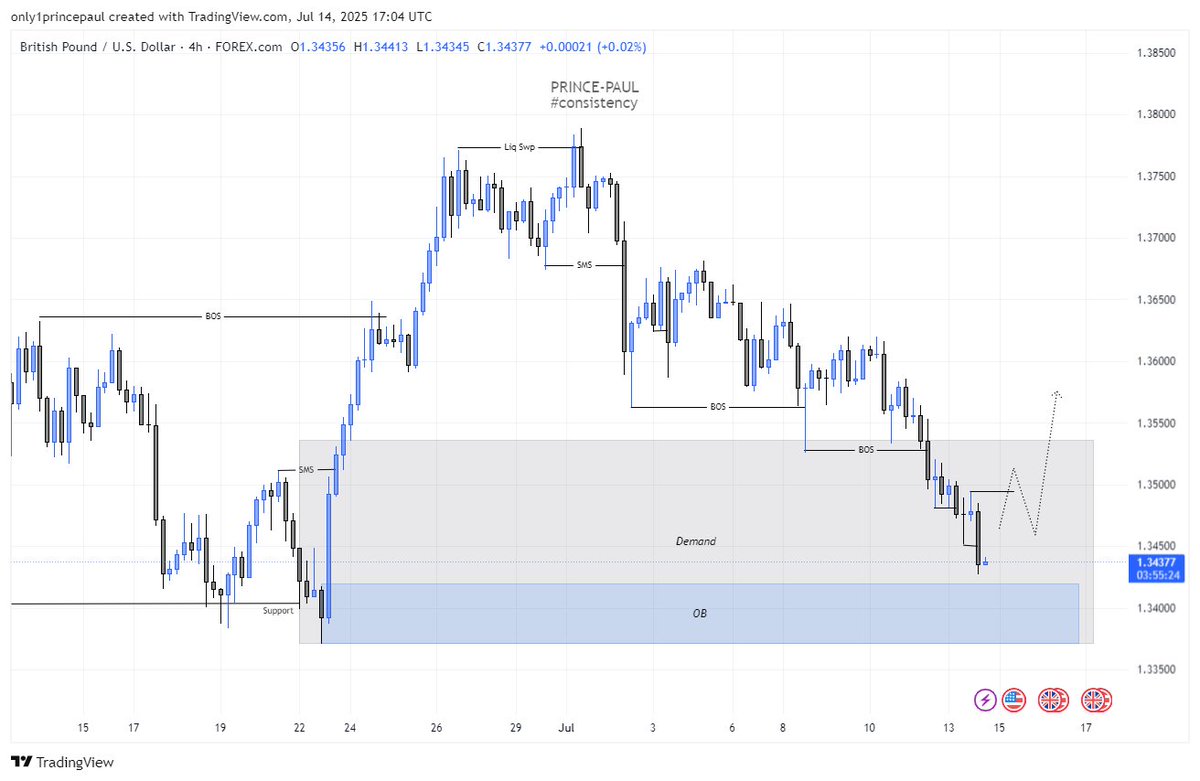 We Finally at the Demand on GU
Further Bulls?