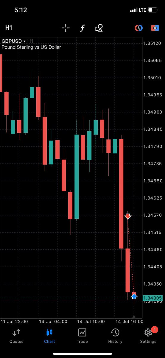 First trade for the week 

GBPUSD 🔻
5RRR ✅

Bearish trend chart📉
1H re-entry