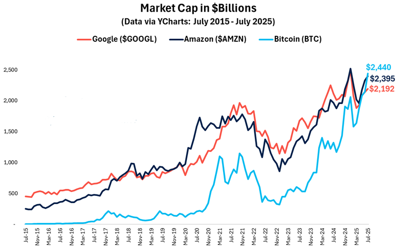 zingales_'s tweet photo. Incredible: Bitcoin's market cap has surged past both Google and Amazon. $2.44 Trillion...
$BTC $GOOGL $AMZN https://t.co/nNwUJl0dJi