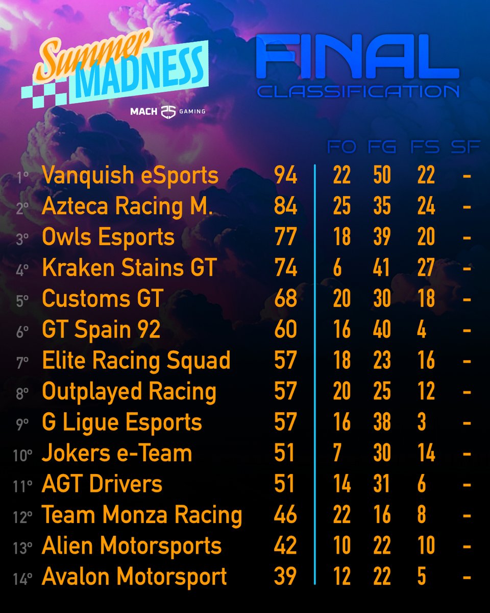 Infinity GSeries (@infinitygseries) on Twitter photo 【%】| #SummerMadness
🧠<a href="/VQS_eSports/">Vanquish eSports</a> tiene el título al alcance con un 71.5% de opciones, pero <a href="/Azteca_Spain/">Azteca_MotorSportOficial</a>, <a href="/OWLSeSports_/">OWLS eSports 🦉🇪🇦</a> y <a href="/KrakenStainsGT/">Kraken Stains GT</a> aún sueñan con arrebatárselo.
🫀<a href="/CustomsGT/">Customs GT</a> tiene <1%, pero... esto es la Summer.
Ya estamos en directo en YT <a href="/Mach25Gaming/">Mach25 Gaming</a> 【%】| #SummerMadness
🧠<a href="/VQS_eSports/">Vanquish eSports</a> tiene el título al alcance con un 71.5% de opciones, pero <a href="/Azteca_Spain/">Azteca_MotorSportOficial</a>, <a href="/OWLSeSports_/">OWLS eSports 🦉🇪🇦</a> y <a href="/KrakenStainsGT/">Kraken Stains GT</a> aún sueñan con arrebatárselo.
🫀<a href="/CustomsGT/">Customs GT</a> tiene <1%, pero... esto es la Summer.
Ya estamos en directo en YT <a href="/Mach25Gaming/">Mach25 Gaming</a>