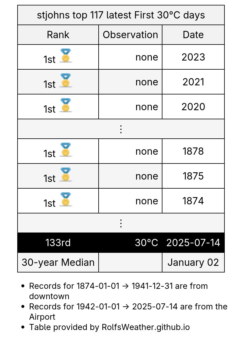 YYT_Weather's tweet image. Today is #StJohns's first 30°C of the year. Record earliest is Jun 8, 1915; latest never, 1874/.../2023. #YytWx