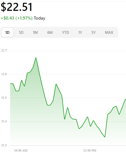 $MSTY flashed oversold signals back in February with an RSI around 27, dropping to ~$18.55 well below the 30 mark before bouncing near $19.34. With the S&amp;P holding steady around 41 at the time, was that dip the bottom, or just a pause before more volatility?