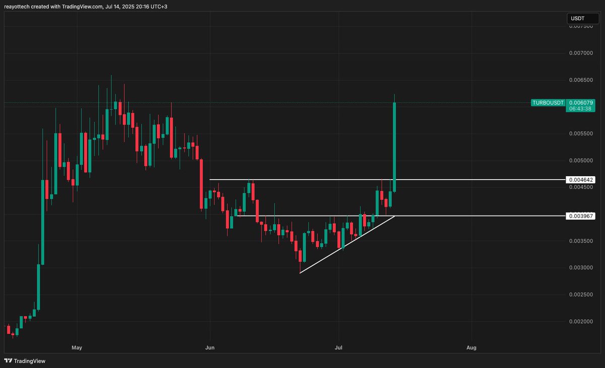 $TURBO rose 60% after my post. 🔥
LFG MF!

You can also follow the news,
xaxios.com/terminal/news

#SOL #ETH #turbolife