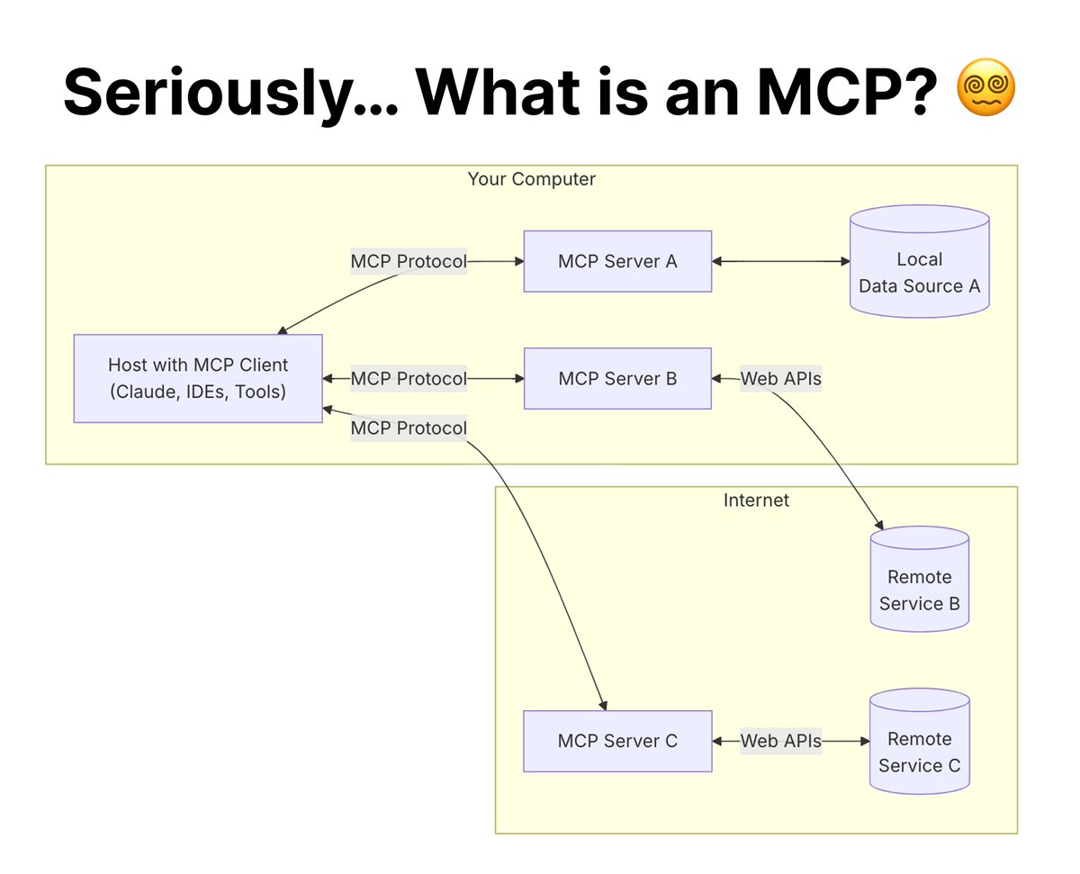 santiviquez's tweet image. "I don't know what an MCP is, and at this point I'm too afraid to ask"
If you feel this way. Here is a simple answer.
An MCP is how an LLM knows which API to call.
So that you can make requests using natural language.
That's it, as simple as that. Any other explanation gets…