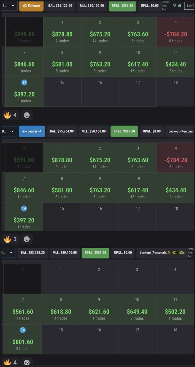 zerodayjay's tweet photo. You know what... now that I have to wait until Friday, maybe I'll just request 3 $1500 payouts from Bulenox instead of 2... #bulenox #propfirmchallenge #Daytrader #tradingfutures #FocusedDegenerateProgram #OKTGANG https://t.co/9q10so7Gte