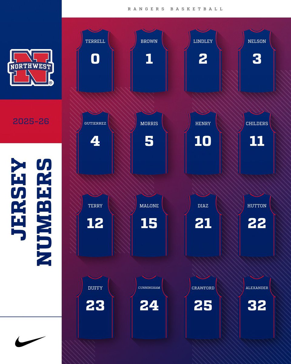 🚨𝓙𝓮𝓻𝓼𝓮𝔂 𝓝𝓾𝓶𝓫𝓮𝓻𝓼 𝓓𝓻𝓸𝓹🚨

The squad is set, the numbers are official, and we’re ready to hoop 💪
From 0️⃣ to 3️⃣2️⃣, every number has a name and every name has a purpose.

Meet your 2025-26 Northwest Rangers 🏀

#ALLN🔵🔴