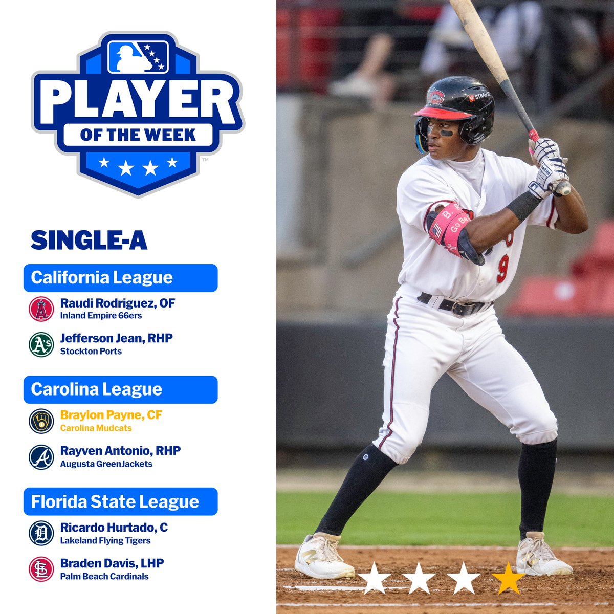 Minor League Baseball (@milb) on Twitter photo #Brewers No. 9 prospect Braylon Payne went 6-for-14 at the plate with two homers, including a walk-off blast on Saturday, five walks and four RBIs for <a href="/CarolinaMudcats/">Carolina Mudcats</a>!
🏆: atmilb.com/3vKTeak #Brewers No. 9 prospect Braylon Payne went 6-for-14 at the plate with two homers, including a walk-off blast on Saturday, five walks and four RBIs for <a href="/CarolinaMudcats/">Carolina Mudcats</a>!
🏆: atmilb.com/3vKTeak