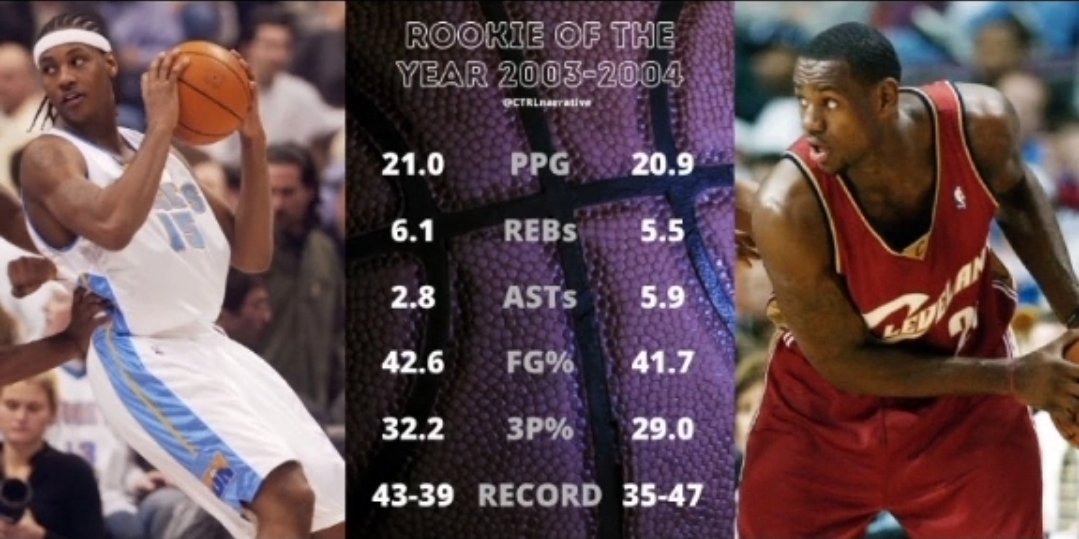 Carmelo Anthony was robbed of Rookie of the Year, Lebron has been carried by the League his whole career. Its all scripted