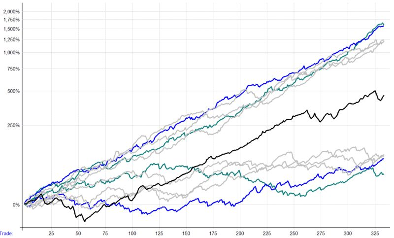 Still judging risk by the single worst drawdown?

📉 It’s only one outcome.
🔧 Back-tests can tweak it away.

A 25 % max-DD won’t save you from a 50 % crash.

Do this instead:
✅ Run Monte Carlo paths.
✅ Track volatility and tail stats (expected shortfall, ruin odds).

Example: