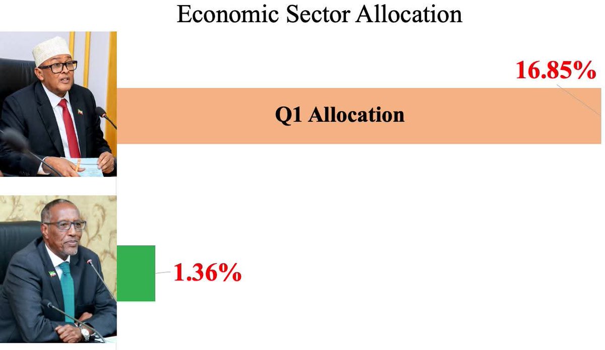 Economic Prioritization.

In Q1 2025, President Cirro’s government allocated 106 billion #SL_Shilings (16.9% of spending) to the economic sector, a 163% increase from Q1 2024. 
This shows a strong focus on #economic #growth and a shift toward a more #impactful direction......👇
