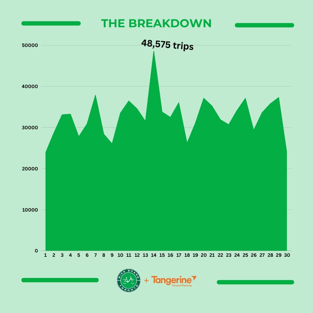 BikeShareTO's tweet image. WE. ARE. SPEECHLESS. 🤯
You absolutely smashed it, Toronto! This June, you took over 980,000 rides, making it our biggest month EVER.
That's not just a new record—it's over 70,000 more rides than our last one!
The 1 million ride month is right around the corner. Let's make it…