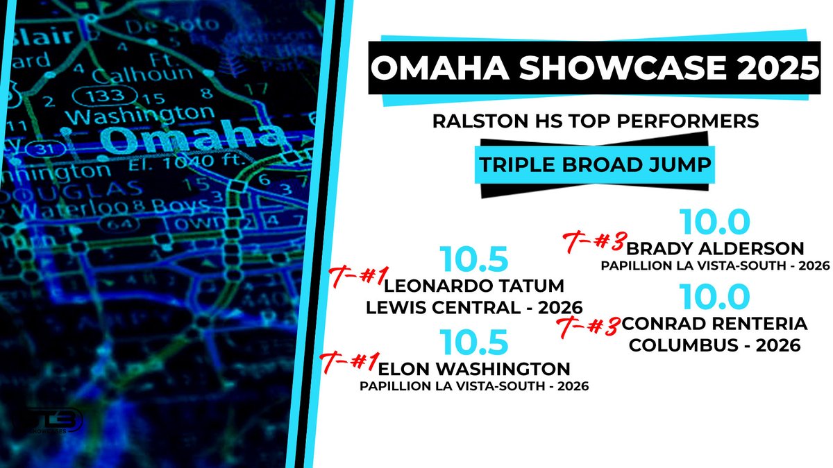 𝙊𝙢𝙖𝙝𝙖 𝙎𝙝𝙤𝙬𝙘𝙖𝙨𝙚🏆
Top Performers - Triple Broad Jump
🐰⏩🐰⏩🐰⏩🐰
<a href="/LeoTatumm/">Leo Tatum</a> Lewis Central
<a href="/Elon_washinton/">Elon washington</a> Papillion La Vista-South
<a href="/bradyalderson_/">Brady Alderson</a> Papillion La Vista-South
<a href="/Rado_511/">Conrad Renteria</a> Columbus

#STBShowcases