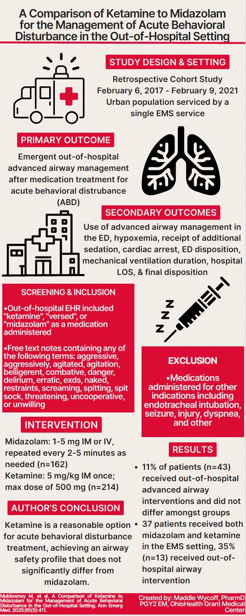 <a href="/maddie_wycoff/">Maddie Wycoff</a> Ketamine is a reasonable option for acute behavioral disturbance 😤treatment in the 🚑 out-of-hospital setting, achieving an airway safety profile that does not significantly differ from midazolam #EMRx