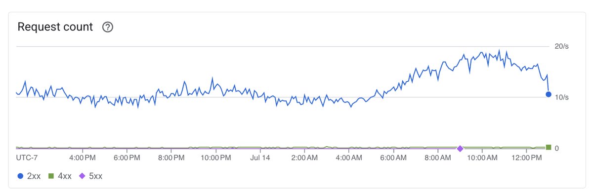 neetcode1's tweet image. I just realized how many users still run an old version of NC single-page app after I deploy. 
Like it's been a week, and there's still 5 - 10%  who still haven't refreshed or anything.
Rookie mistake on my part: should've added service workers / 'update app' popup much…