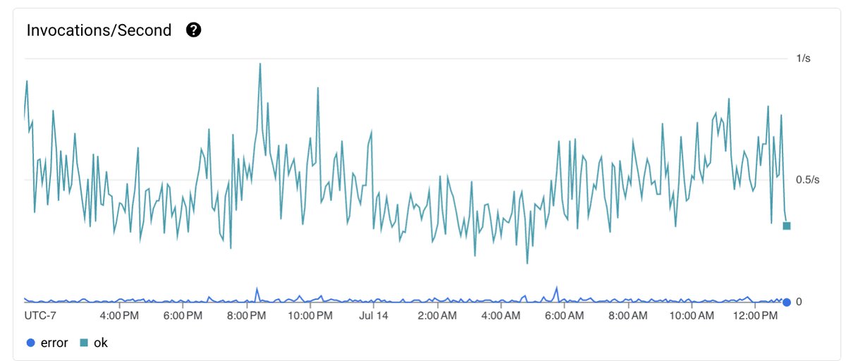neetcode1's tweet image. I just realized how many users still run an old version of NC single-page app after I deploy. 
Like it's been a week, and there's still 5 - 10%  who still haven't refreshed or anything.
Rookie mistake on my part: should've added service workers / 'update app' popup much…