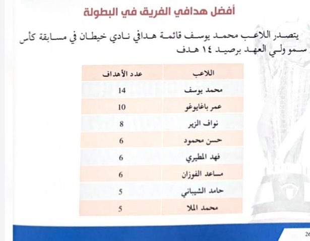 الحمدالله آخر إحصائبات ثاني هداف الدوري الممتاز بعد مؤيد الحداد و
اول هداف بتاريخ نادي خيطان كأس ولي العهد ❤️
#نادي_خيطان