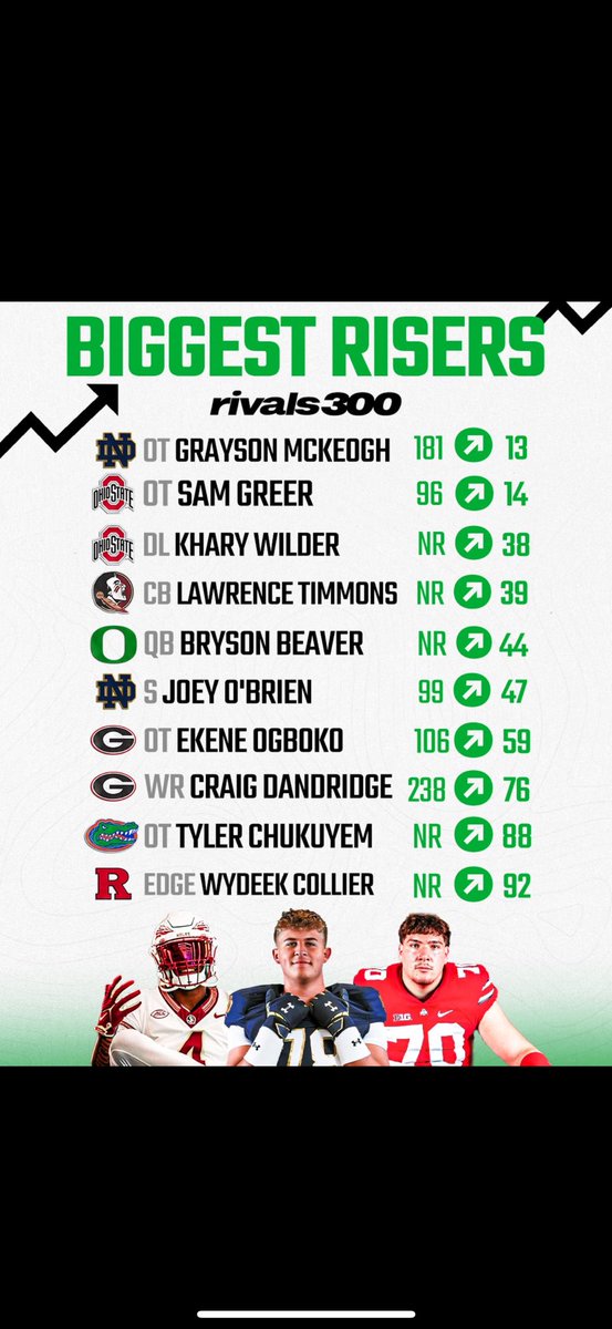 Blessed to be Ranked as the 3rd best Defensive Lineman in the country and one of the top risers! All Glory to God!! <a href="/Rivals/">Rivals</a> <a href="/On3sports/">On3</a> <a href="/Serra__Football/">Serra Football</a>