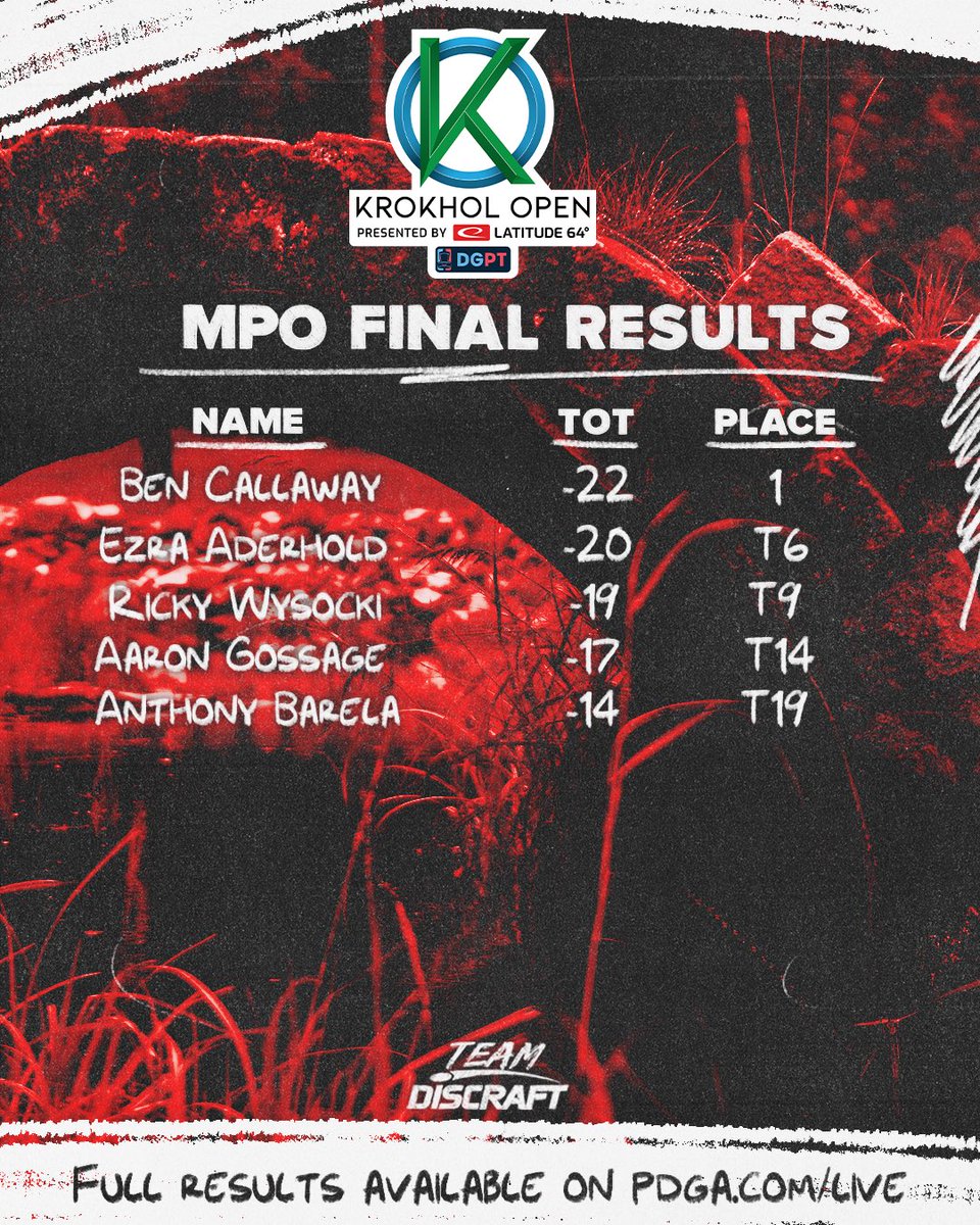 DiscraftDG's tweet image. Team Sweep at the 2025 Krokhol Open! 🏆

Ben Callaway captures his first-ever DGPT win, Battling through 3 days of competition and a wire to wire playoff! After years of touring and competing, this win is a career-defining moment on one of the World’s biggest stages! 

Holyn…