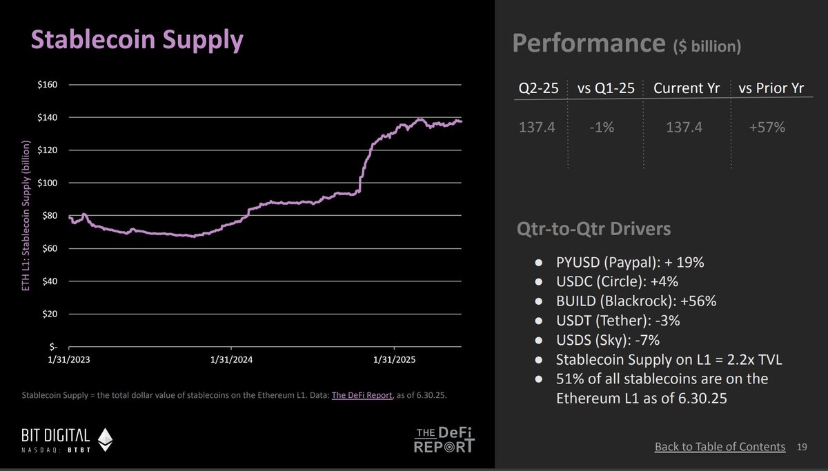 RYAN SΞAN ADAMS - rsa.eth 🦄 (@ryansadams) on Twitter photo The ETH Report for Q2 just dropped and its bullish.
10 Insights 👇
1) Stablecoin Dominance
Stablecoin supply on L1 hit $137B —51% of stablecoins and growing.
BUILD (Blackrock): +56%
PYUSD (PayPal): +19%
<a href="/fundstrat/">Thomas (Tom) Lee (not drummer) FSInsight.com</a> calls this cryptos ChatGPT movement.
All on Ethereum. The ETH Report for Q2 just dropped and its bullish.
10 Insights 👇
1) Stablecoin Dominance
Stablecoin supply on L1 hit $137B —51% of stablecoins and growing.
BUILD (Blackrock): +56%
PYUSD (PayPal): +19%
<a href="/fundstrat/">Thomas (Tom) Lee (not drummer) FSInsight.com</a> calls this cryptos ChatGPT movement.
All on Ethereum.