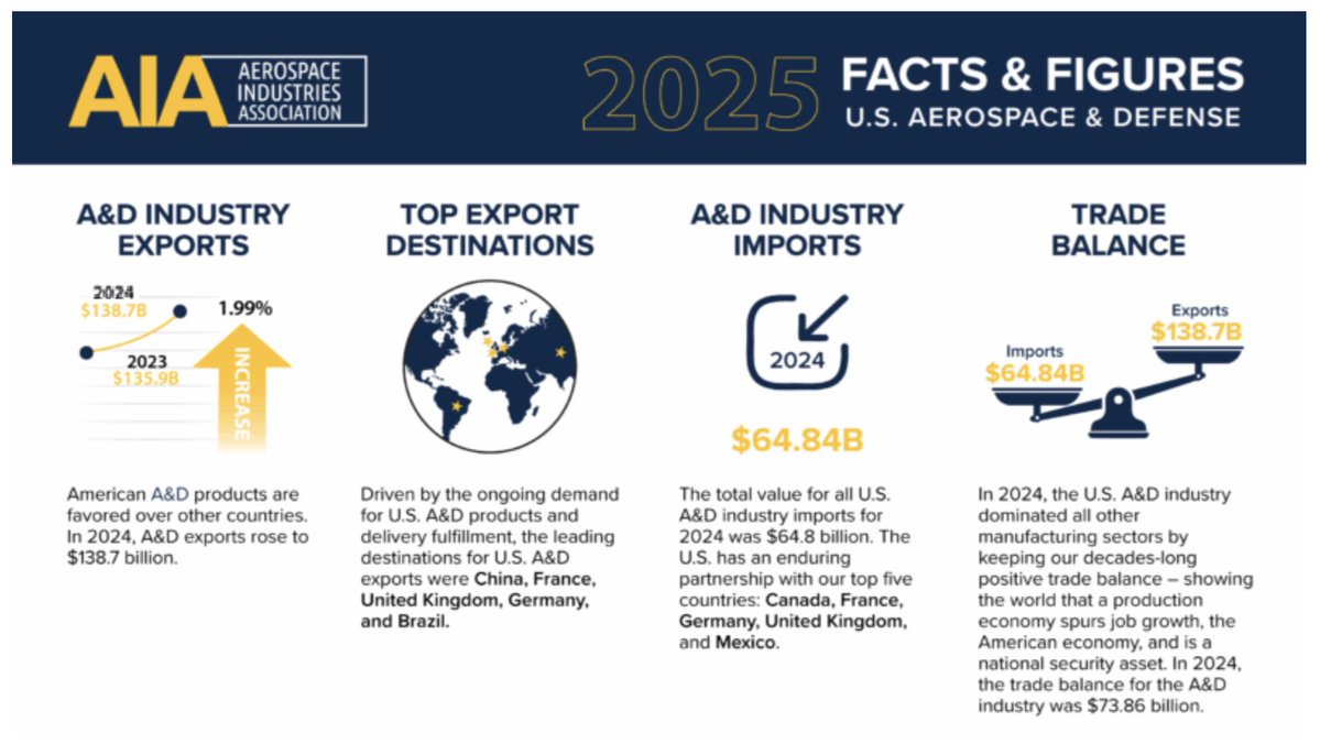 StephenMoore's tweet image. Free trade keeps America leading the way in aerospace. 🇺🇸
With a $74B trade surplus in 2024 and 2M U.S. workers in the supply chain, pulling back on free trade agreements threatens both jobs and industry dominance.
Smart policy can keep us at #1.