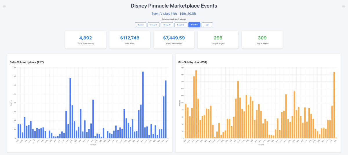 Diamond (@diamondnfl) on Twitter photo The fifth <a href="/DisneyPinnacle/">DisneyPinnacle</a> Marketplace Event just ended; let's check out the stats. 📊
Pinnacle had over $110K in sales volume, 4,892 digital pins sold; including one digital pin selling for $3,600.
Find the stats below, along with two tools to track the events in real-time.. ⏬ The fifth <a href="/DisneyPinnacle/">DisneyPinnacle</a> Marketplace Event just ended; let's check out the stats. 📊
Pinnacle had over $110K in sales volume, 4,892 digital pins sold; including one digital pin selling for $3,600.
Find the stats below, along with two tools to track the events in real-time.. ⏬