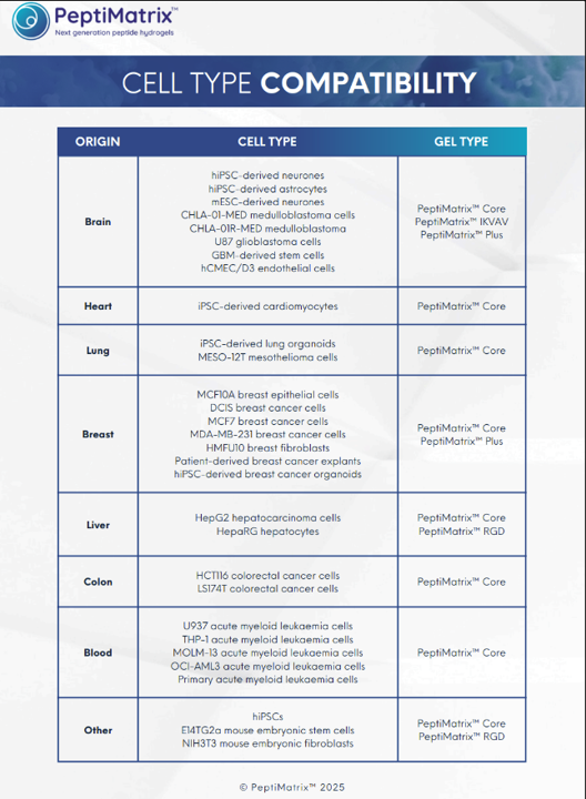 PeptiMatrix's tweet image. PeptiMatrix peptide hydrogels are transforming cell culture
Validated across 30+ cell types, from neurons to cancer organoids whilst offering tunable, xeno-free 3D environments for advanced biomedical research.
peptimatrix.com
#3DBiology #PeptiMatrix #Cellculture