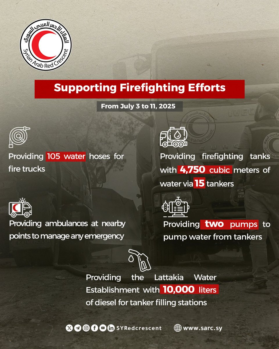 SYRedCrescent's tweet image. From the onset of the #Latakia countryside wildfires, @SYRedCrescent teams were upholding their humanitarian role by supporting firefighting, treating the injured & assisting affected families.
#WildfiresResponse