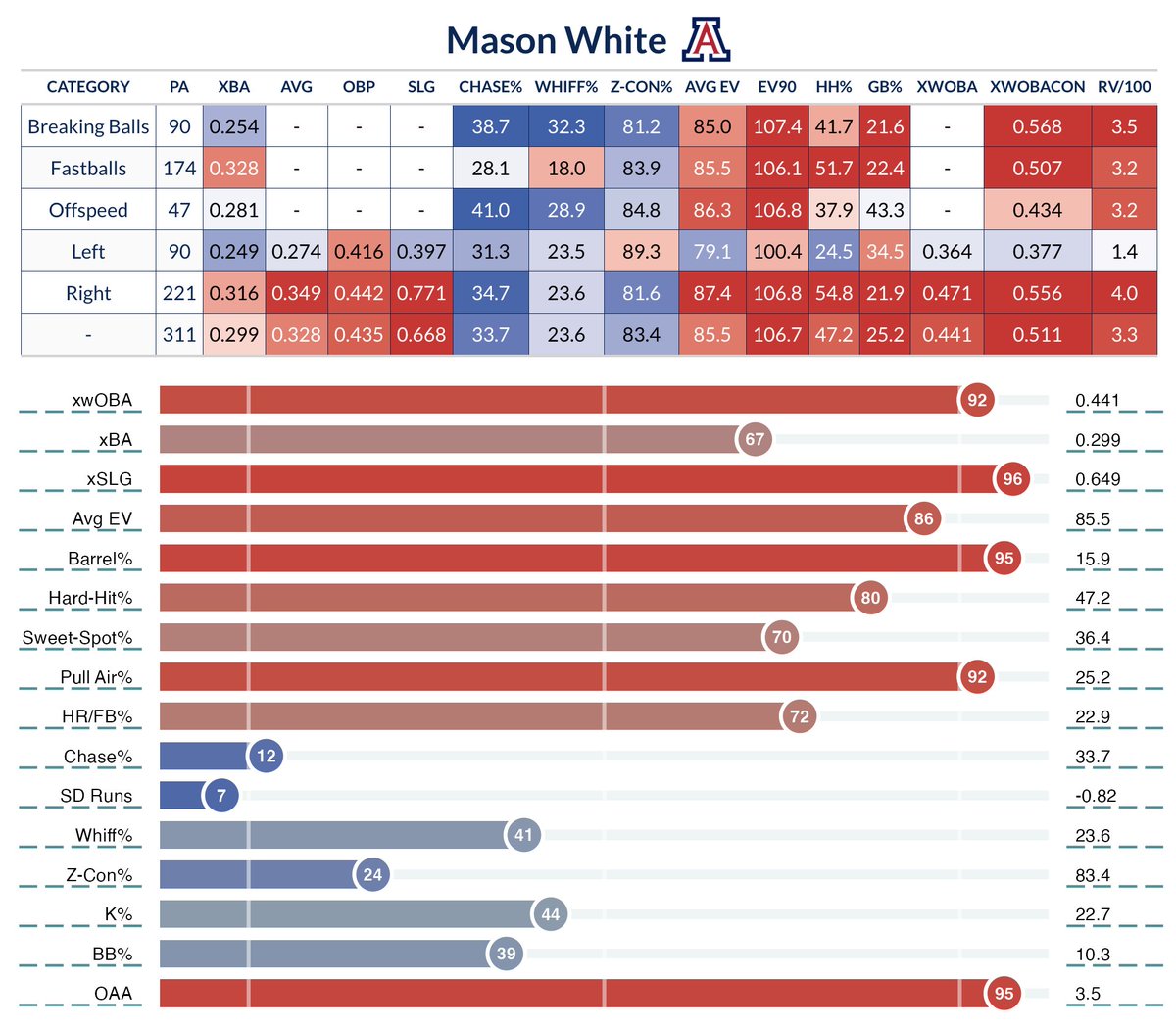 BenResnic_'s tweet image. Some nice selections by the Red Sox early on day 2. They're going heavy on college arms, and haven't taken a high schooler yet