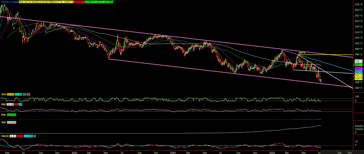 CZ25 is in a well-defined downward trending channel but hit bottom of channel last night. Top of channel is back at your spring insurance price.